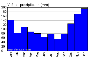 Vitoria, Espirito Santo Brazil Annual Precipitation Graph
